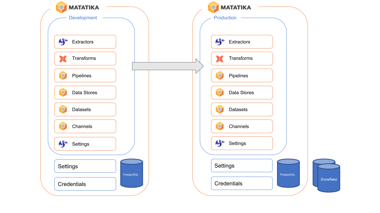 Data Ops