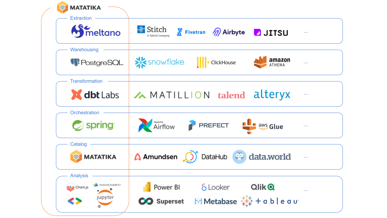 Modern Data Stack