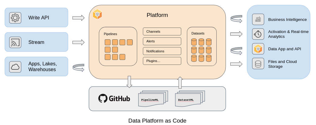 Data Ops