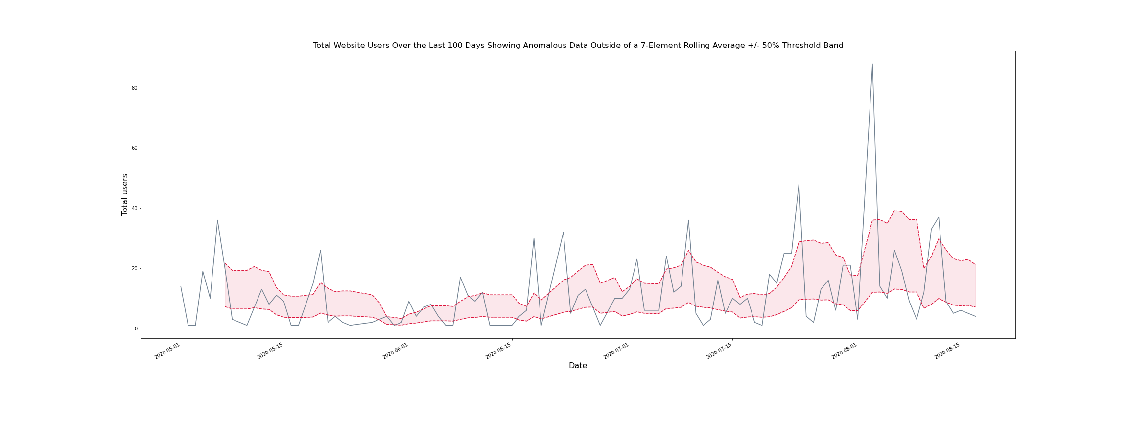 total users plot with rolling average band