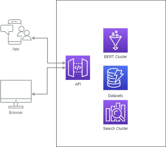 Curiosity Architecture