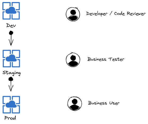 DataOps Release