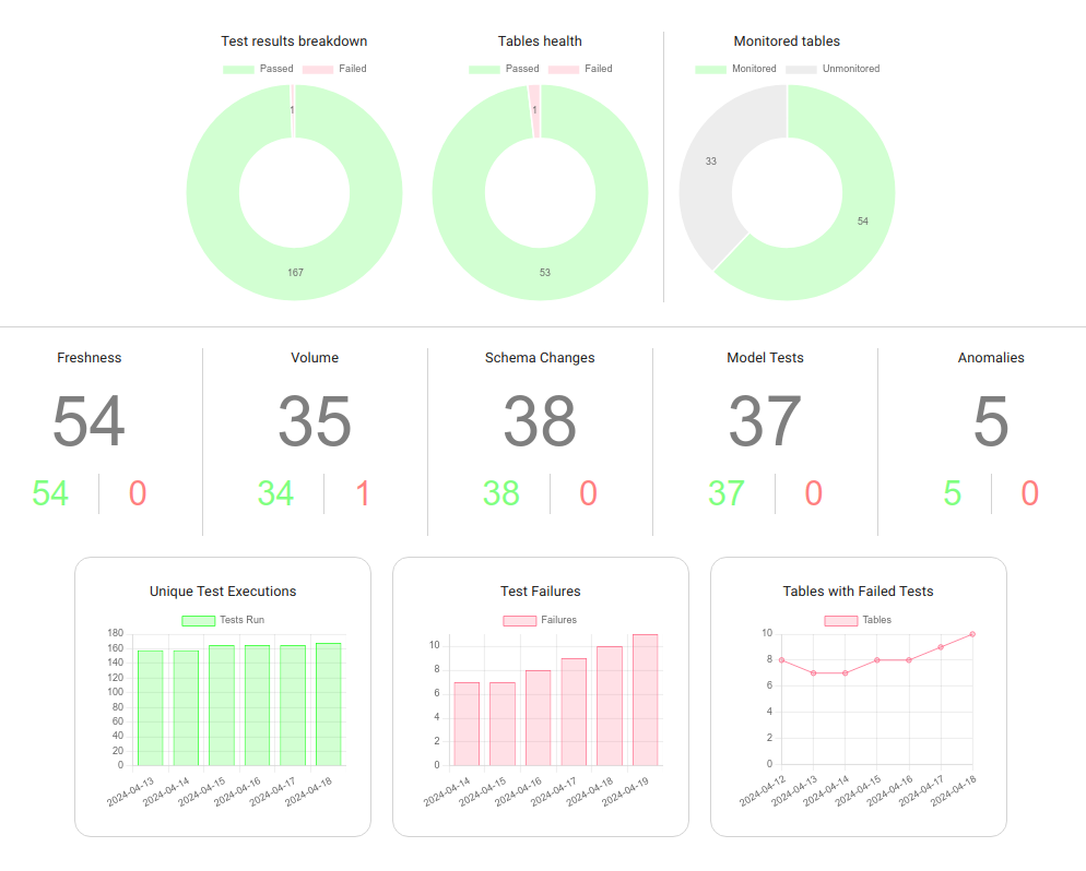 Data Quality Dashboard